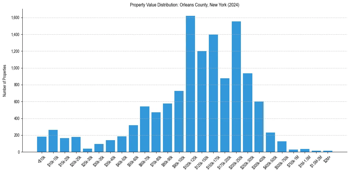 Value Distribution for 