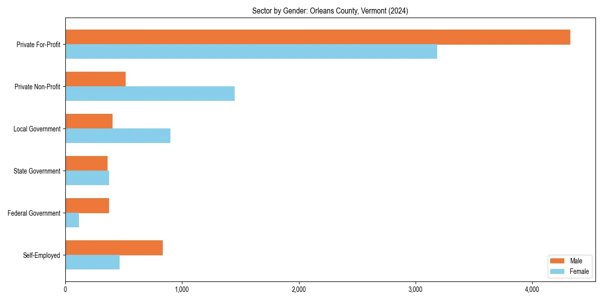 Employment sector breakdown by gender in 