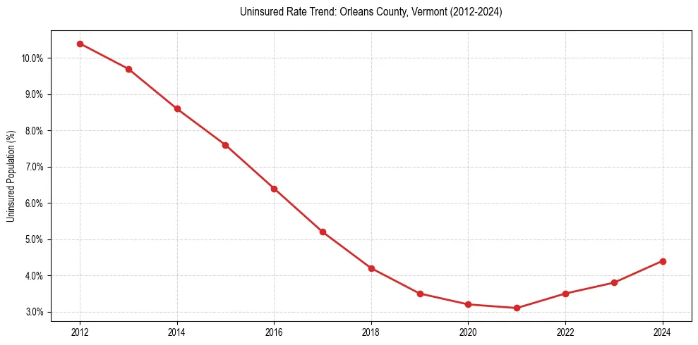 Uninsured trend chart for Orleans County, Vermont