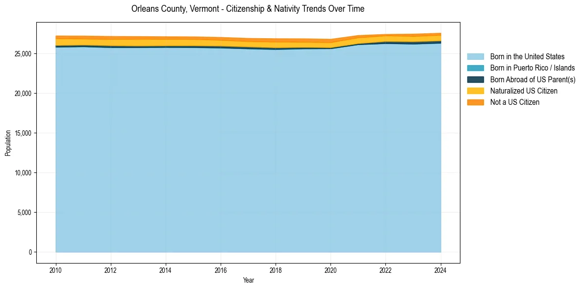 Historical nativity trends for 