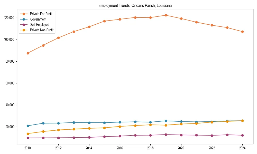 Long-term employment trends in 