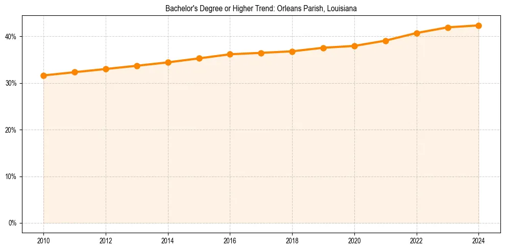 Trend chart showing bachelor degree growth in 