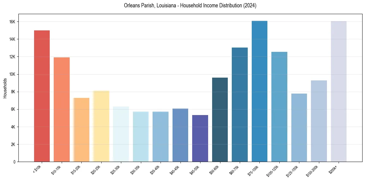 Income Distribution for 
