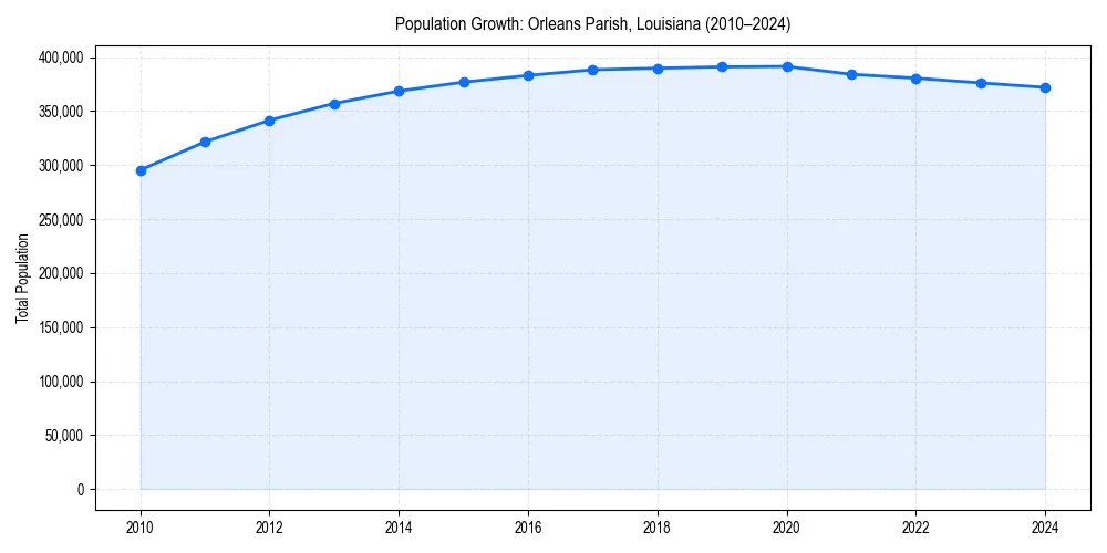 Population trends in 