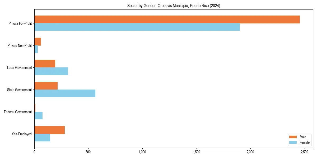 Employment sector breakdown by gender in 