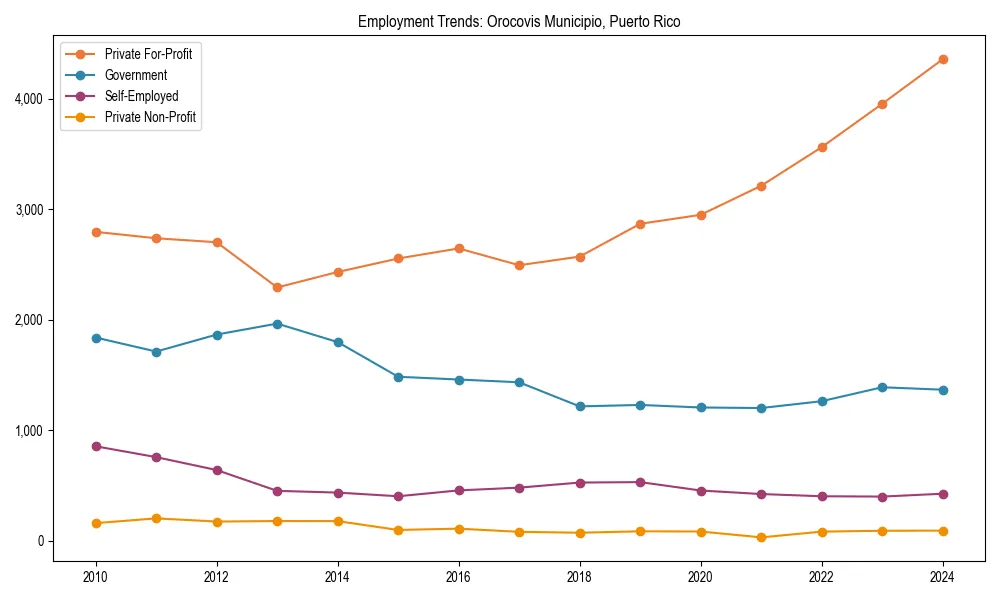 Long-term employment trends in 