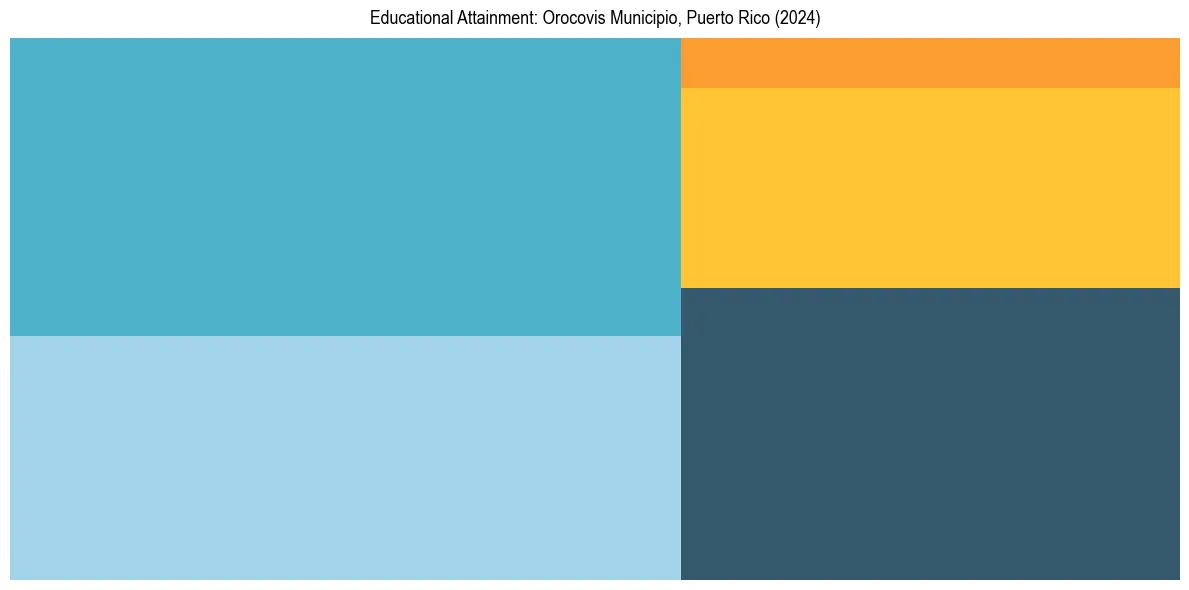 Education Treemap for  in 2024