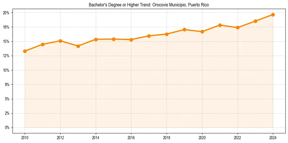 Trend chart showing bachelor degree growth in 