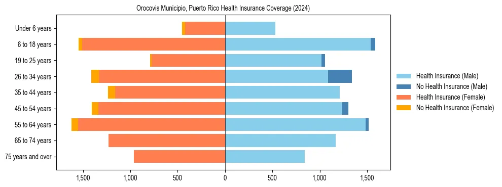 Health insurance pyramid for Orocovis Municipio, Puerto Rico