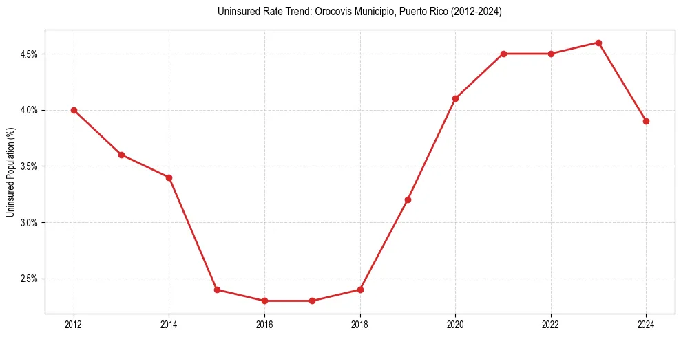 Uninsured trend chart for Orocovis Municipio, Puerto Rico