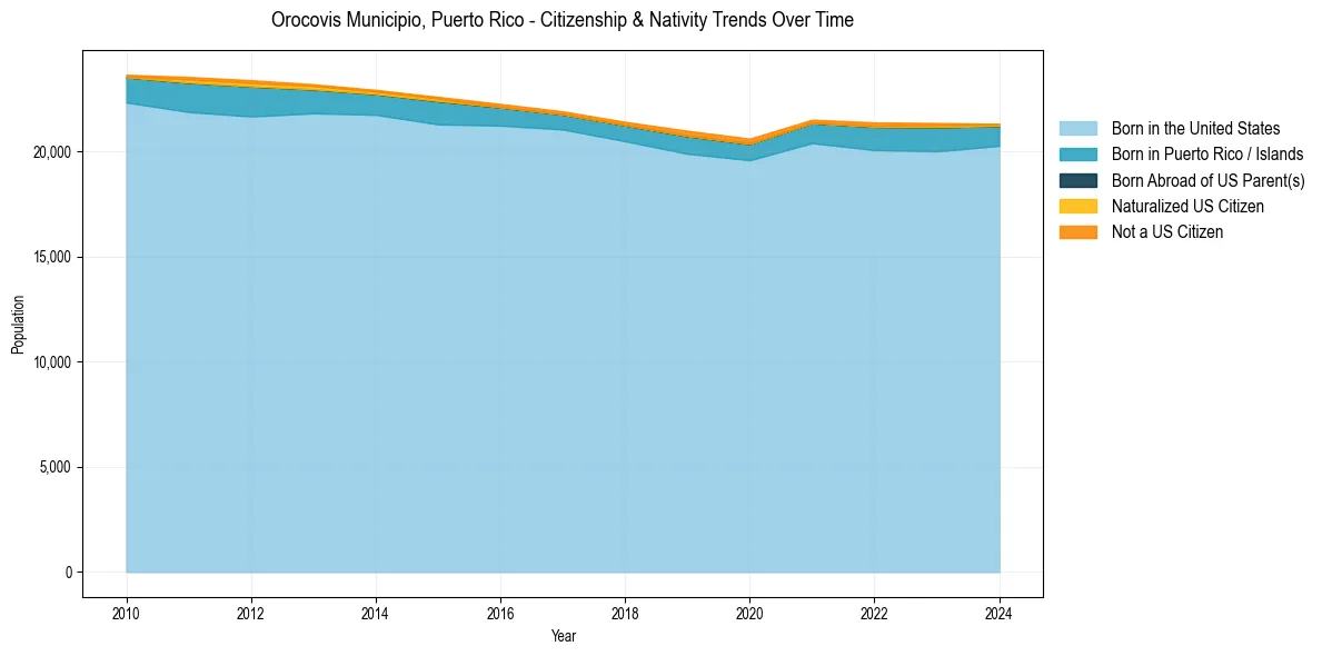 Historical nativity trends for 