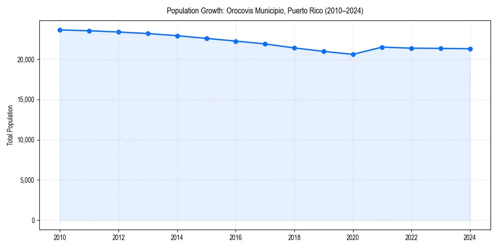 Population trends in 