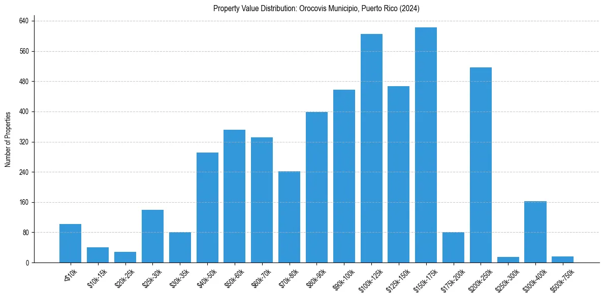 Value Distribution for 