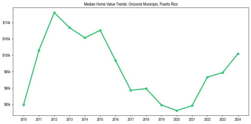 Median property value trends in 
