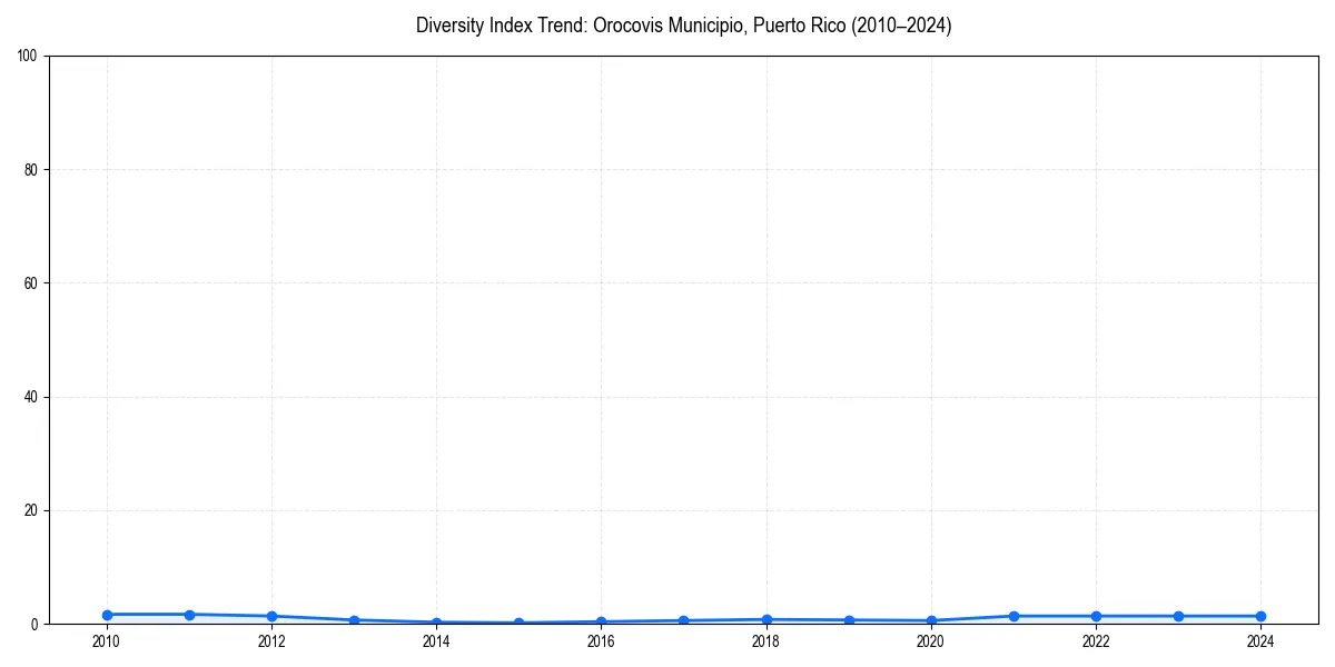 Line chart showing diversity index trends for 