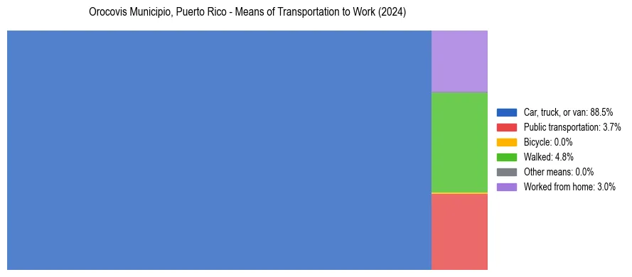 Commute modes in Orocovis Municipio, Puerto Rico