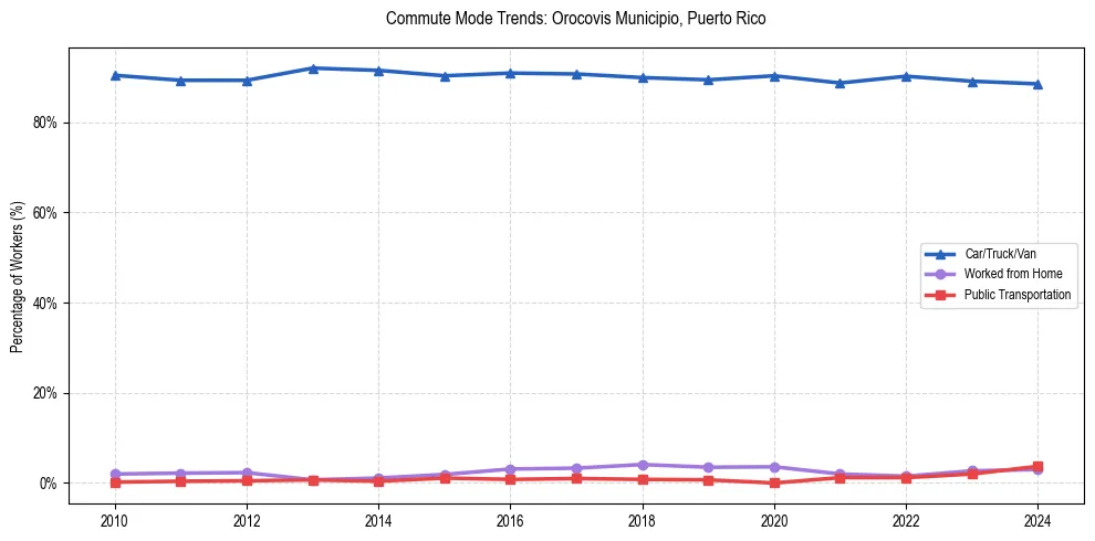 Transportation trends in Orocovis Municipio, Puerto Rico
