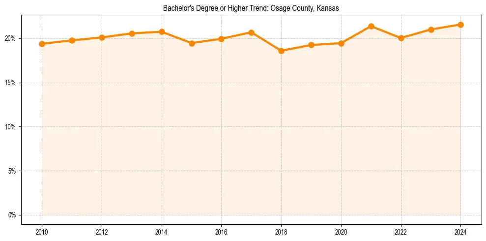 Trend chart showing bachelor degree growth in 