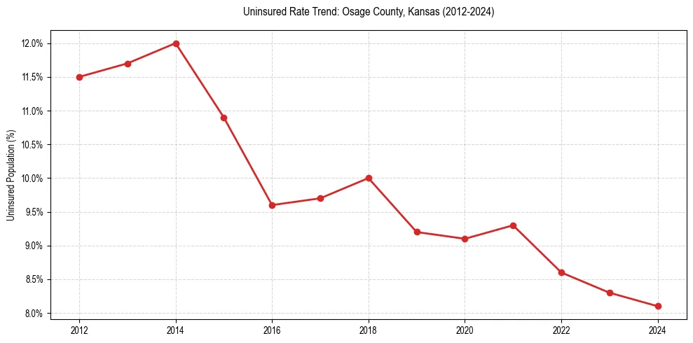 Uninsured trend chart for Osage County, Kansas