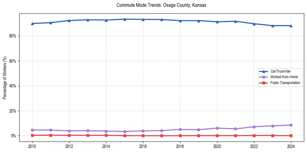 Transportation trends in Osage County, Kansas