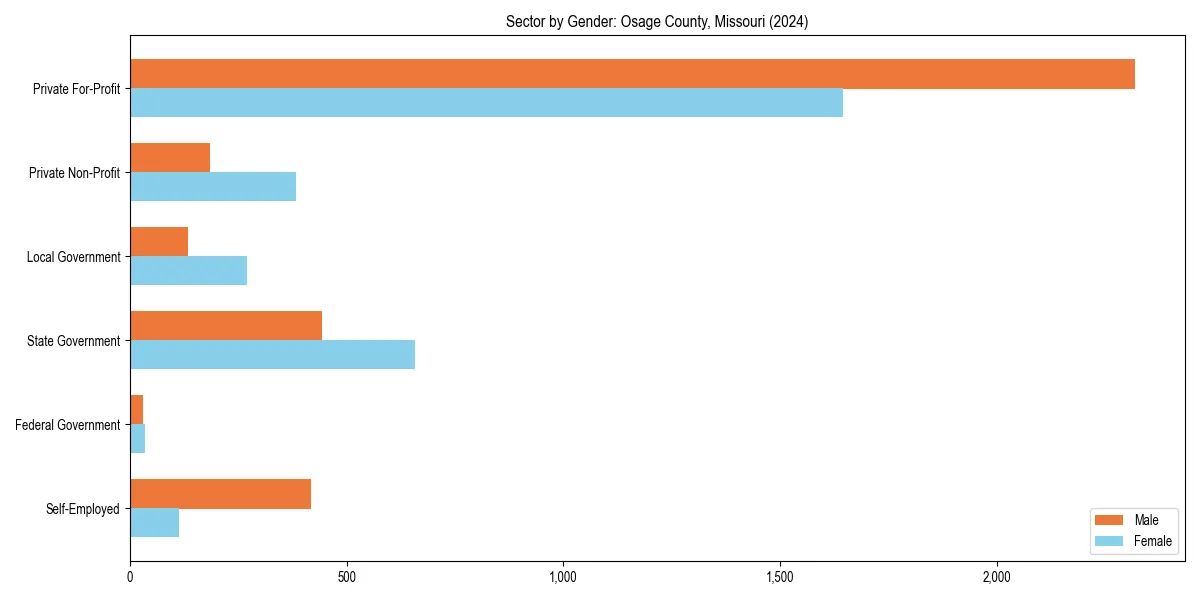 Employment sector breakdown by gender in 