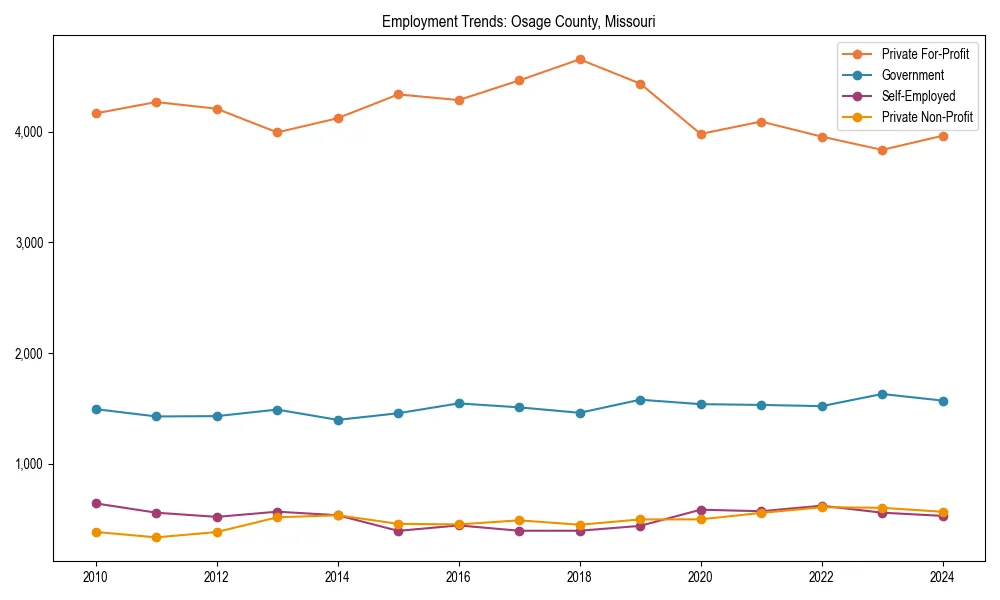 Long-term employment trends in 