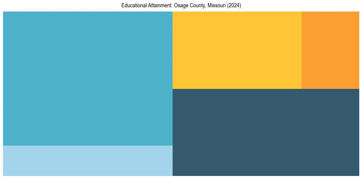 Education Treemap for  in 2024