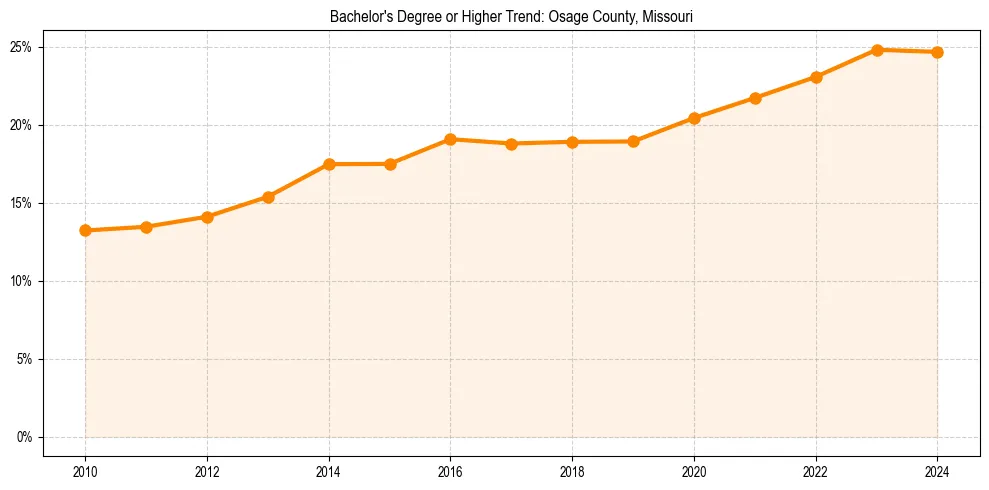 Trend chart showing bachelor degree growth in 