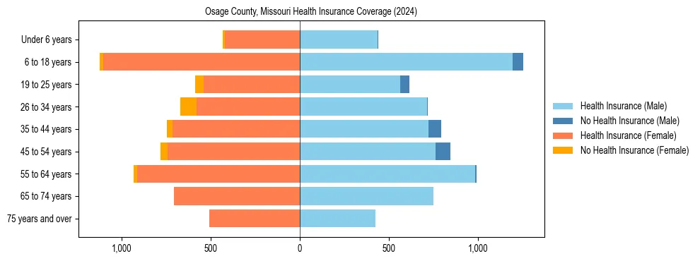 Health insurance pyramid for Osage County, Missouri