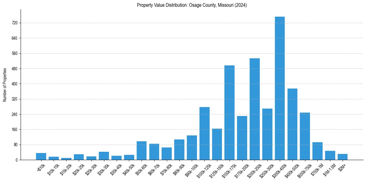 Value Distribution for 