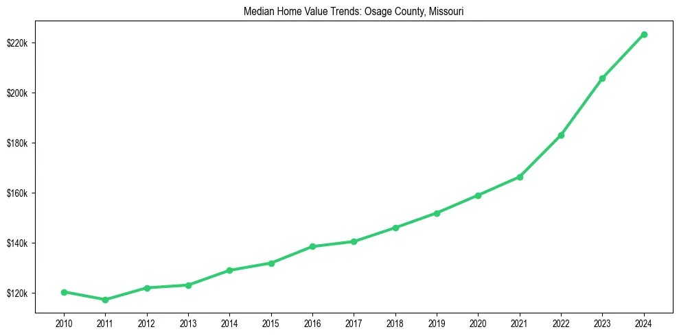 Median property value trends in 