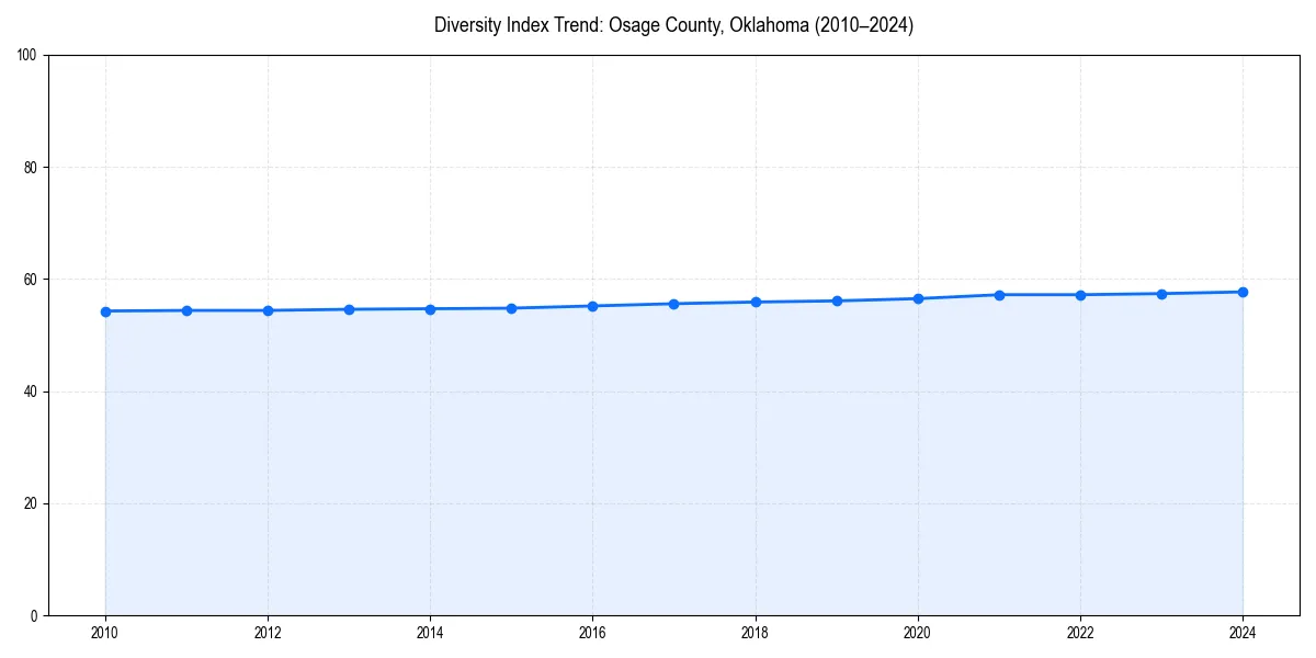 Line chart showing diversity index trends for 