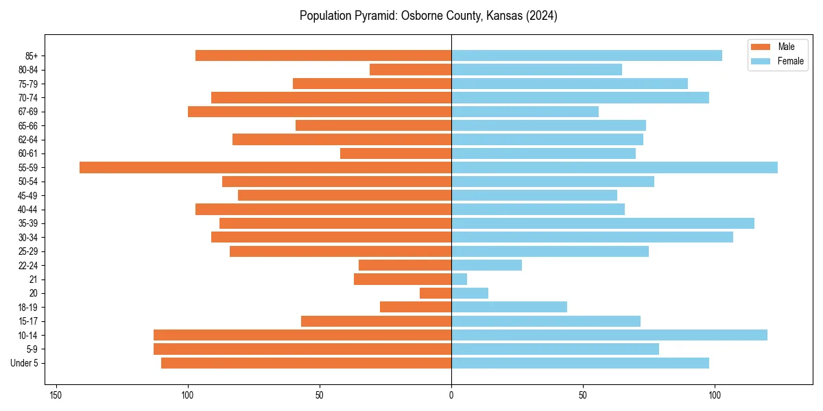 Population pyramid for 