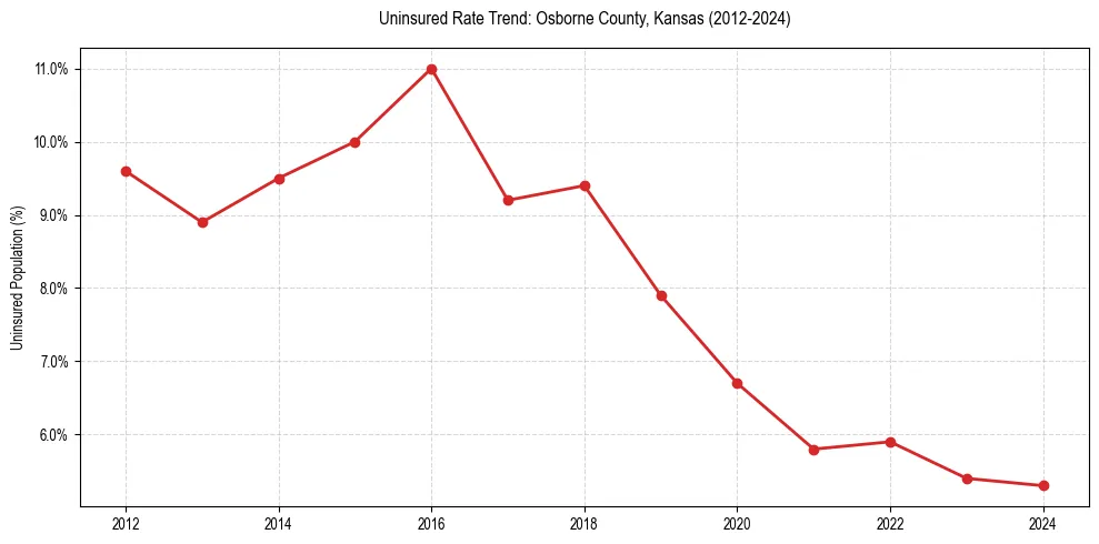 Uninsured trend chart for Osborne County, Kansas