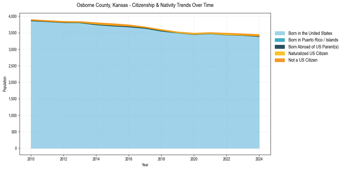 Historical nativity trends for 