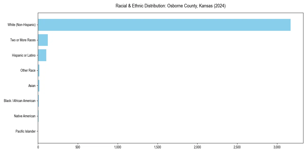 Bar chart showing racial distribution in  for 2024
