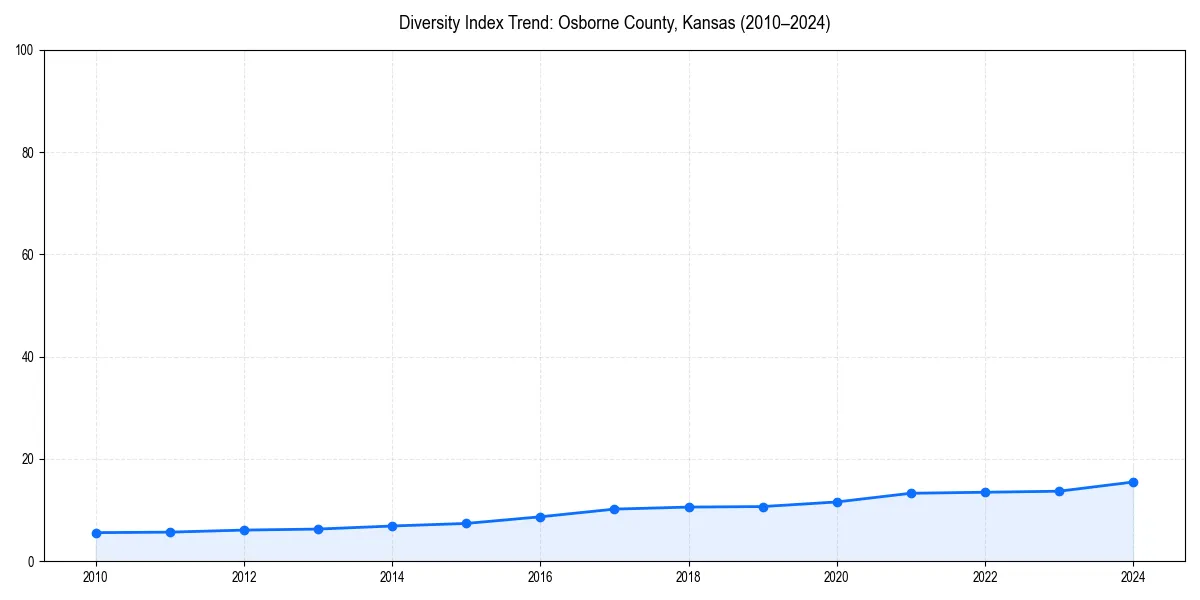 Line chart showing diversity index trends for 