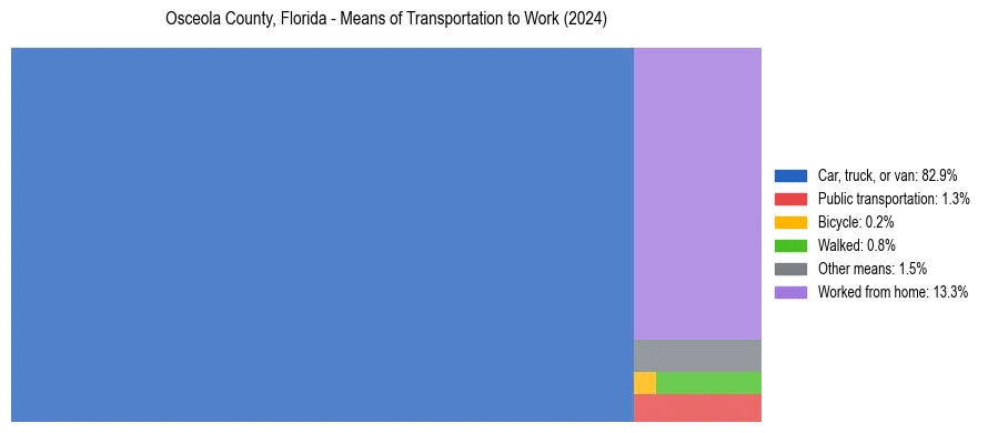 Commute modes in Osceola County, Florida