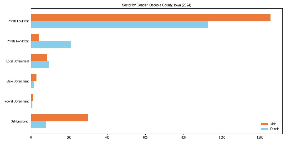 Employment sector breakdown by gender in 