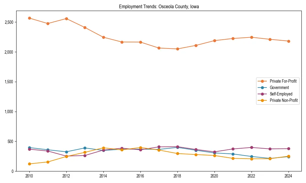 Long-term employment trends in 
