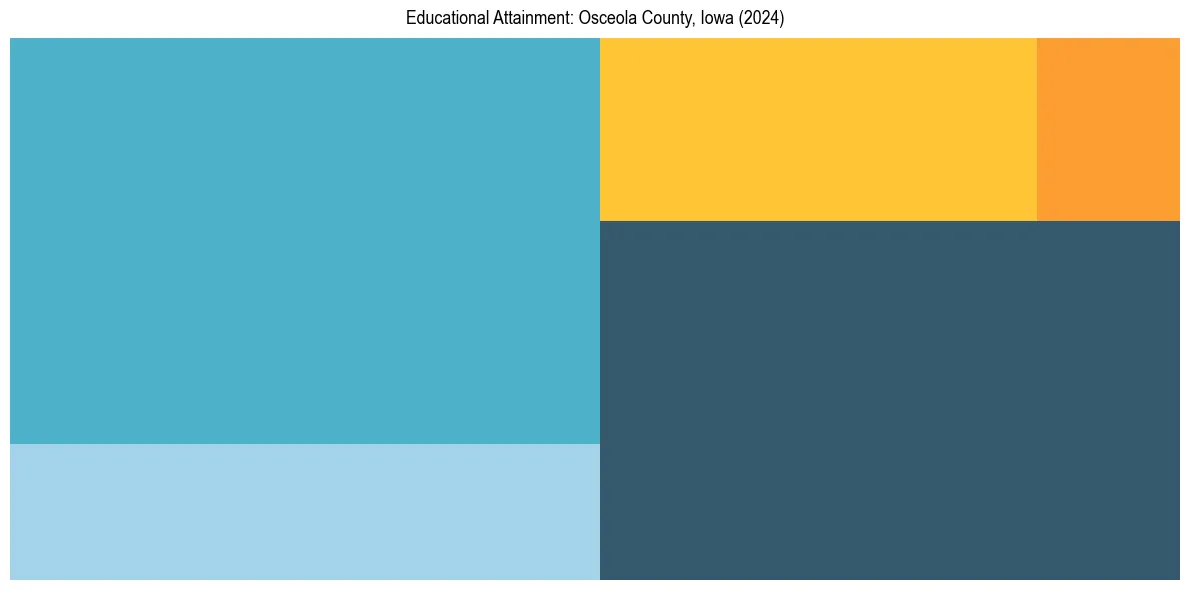 Education Treemap for  in 2024