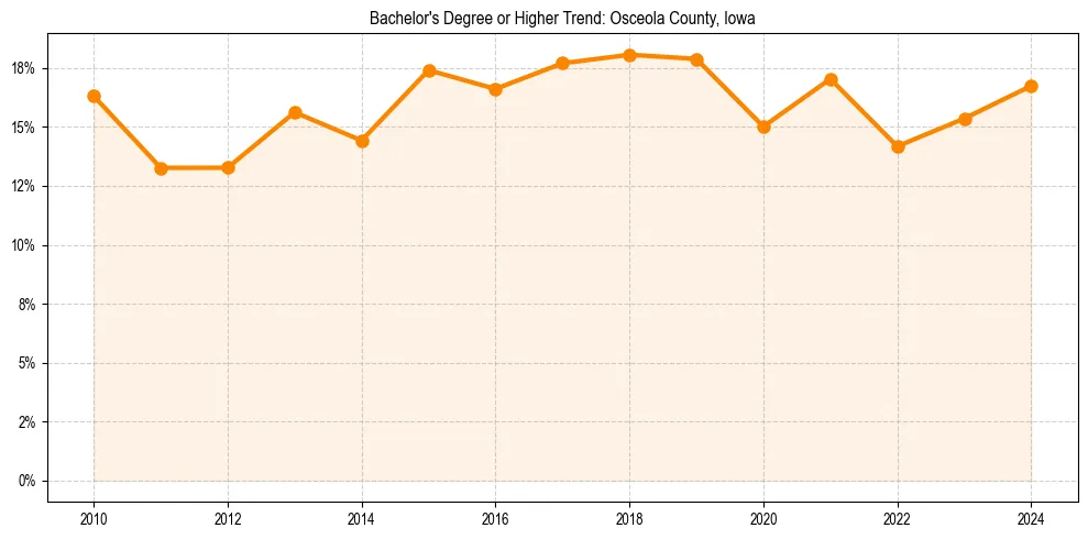 Trend chart showing bachelor degree growth in 