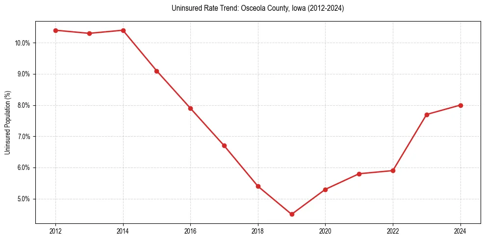Uninsured trend chart for Osceola County, Iowa