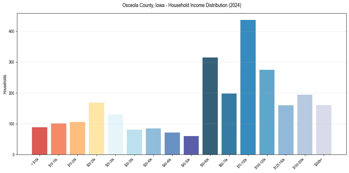 Income Distribution for 