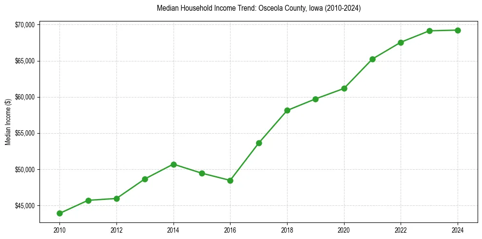Income trend for 