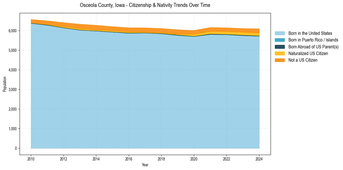 Historical nativity trends for 