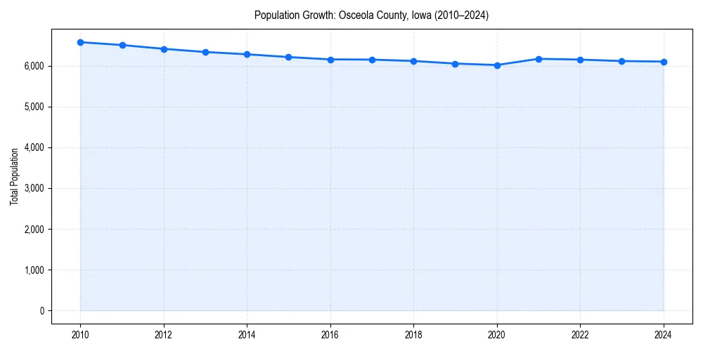 Population trends in 