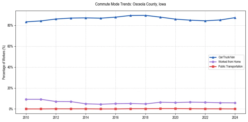 Transportation trends in Osceola County, Iowa