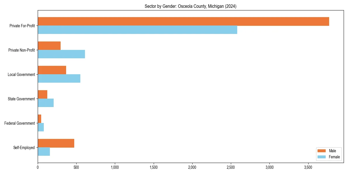 Employment sector breakdown by gender in 