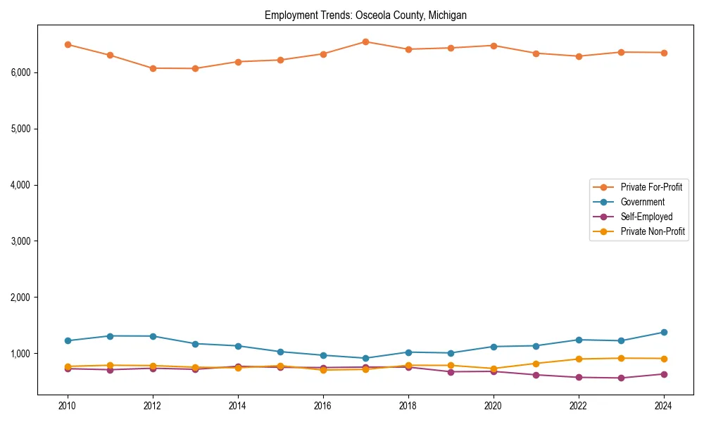 Long-term employment trends in 